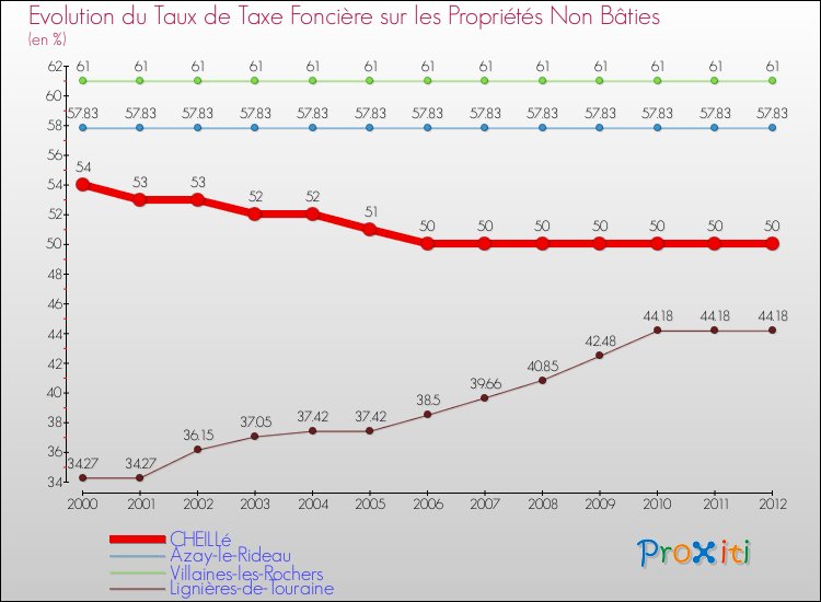 Evolution du taux de la taxe foncière sur les immeubles et terrains non batis pour CHEILLé et les communes proches de 2000 à 2012 Comparaison des taux de la taxe foncière sur les immeubles et terrains non batis pour CHEILLé et les communes voisines de 2000 à 2012