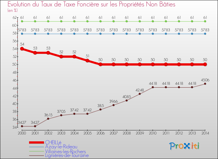 Evolution du taux de la taxe foncière sur les immeubles et terrains non batis pour CHEILLé et les communes proches de 2000 à 2014 Comparaison des taux de la taxe foncière sur les immeubles et terrains non batis pour CHEILLé et les communes voisines de 2000 à 2014