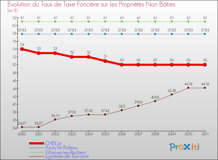 Evolution du taux de la taxe foncière sur les immeubles et terrains non batis pour CHEILLé et les communes proches Comparaison des taux de la taxe foncière sur les immeubles et terrains non batis pour CHEILLé et les communes voisines