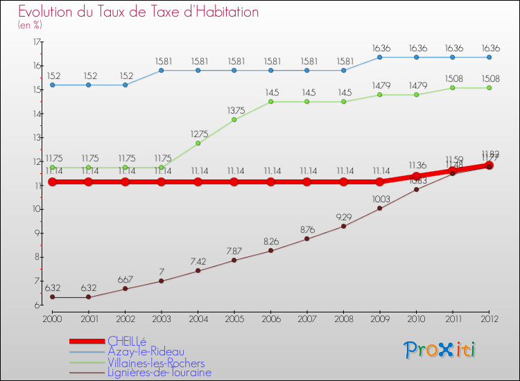 Evolution du taux de la taxe d'habitation pour CHEILLé et les communes proches Comparaison des taux de la taxe d'habitation pour CHEILLé et les communes voisines