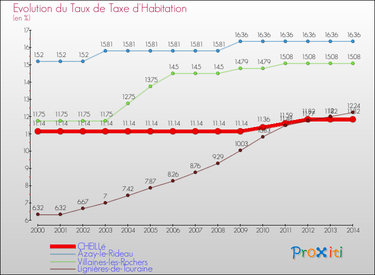 Evolution du taux de la taxe d'habitation pour CHEILLé et les communes proches de 2000 à 2014 Comparaison des taux de la taxe d'habitation pour CHEILLé et les communes voisines de 2000 à 2014