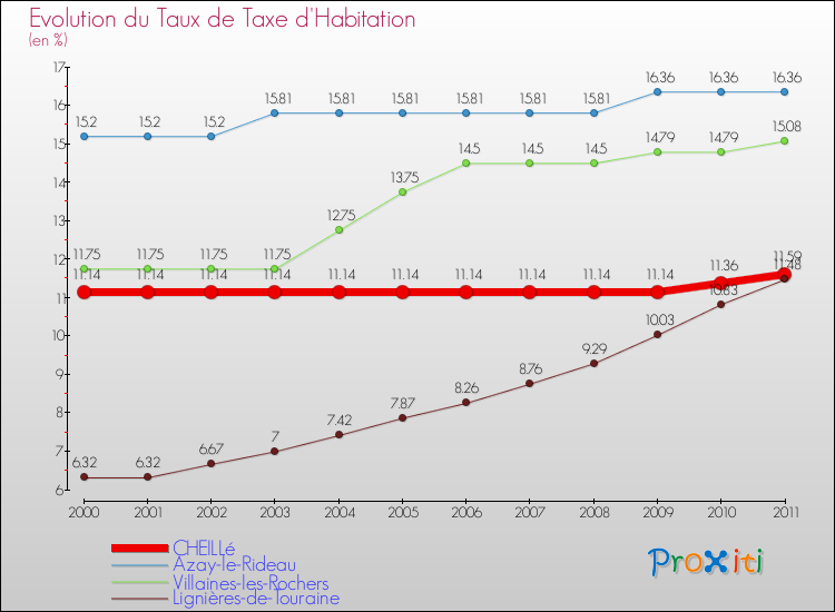 Evolution du taux de la taxe d'habitation pour CHEILLé et les communes proches Comparaison des taux de la taxe d'habitation pour CHEILLé et les communes voisines