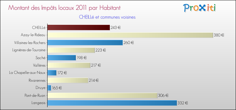 Montant des impôts locaux par Habitant pour CHEILLé et les communes proches Comparaison des impôts locaux par habitant pour CHEILLé et les communes voisines