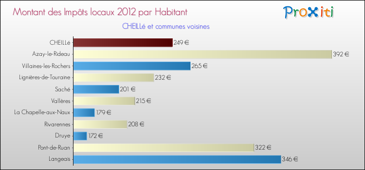 Montant des impôts locaux par Habitant pour CHEILLé et les communes proches Comparaison des impôts locaux par habitant pour CHEILLé et les communes voisines