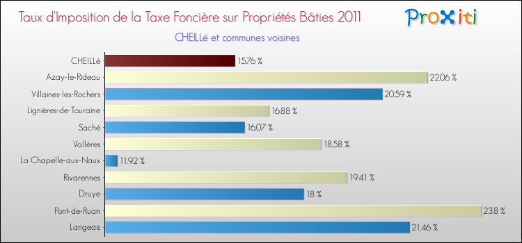 Taux d'imposition de la taxe foncière sur le bati 2011 pour CHEILLé et les communes proches Comparaison des taux d'imposition de la taxe foncière sur le bati 2011 pour CHEILLé et les communes voisines