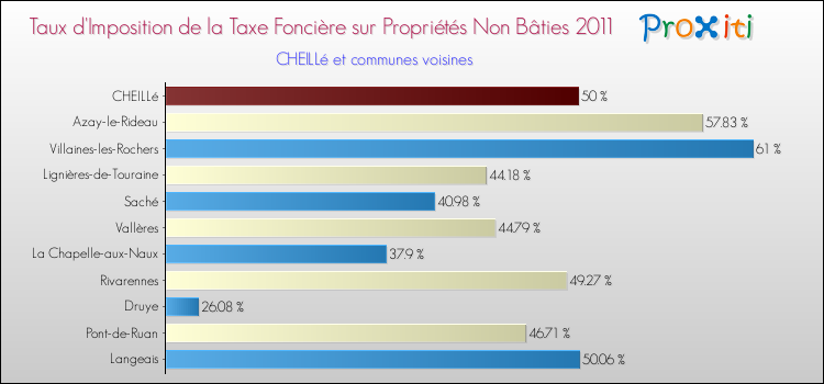 Taux d'imposition de la taxe foncière sur les immeubles et terrains non batis 2011 pour CHEILLé et les communes proches Comparaison des taux d'imposition de la taxe foncière sur les immeubles et terrains non batis 2011 pour CHEILLé et les communes voisines