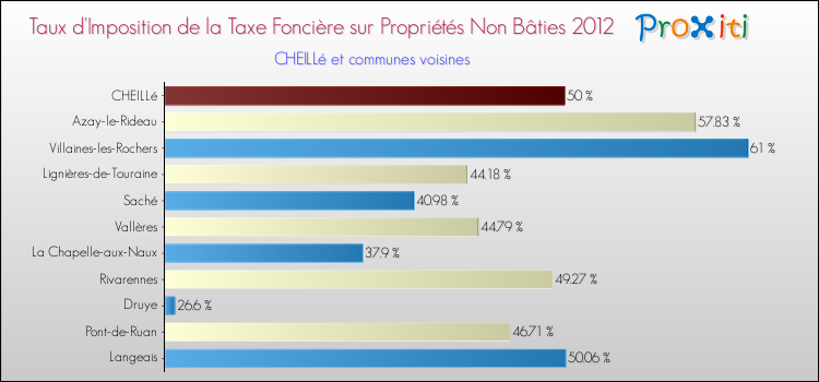 Taux d'imposition de la taxe foncière sur les immeubles et terrains non batis 2012 pour CHEILLé et les communes proches Comparaison des taux d'imposition de la taxe foncière sur les immeubles et terrains non batis 2012 pour CHEILLé et les communes voisines