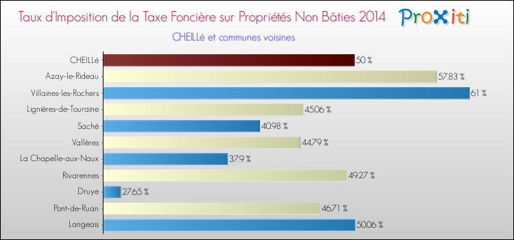 Taux d'imposition de la taxe foncière sur les immeubles et terrains non batis 2014 pour CHEILLé et les communes proches Comparaison des taux d'imposition de la taxe foncière sur les immeubles et terrains non batis 2014 pour CHEILLé et les communes voisines
