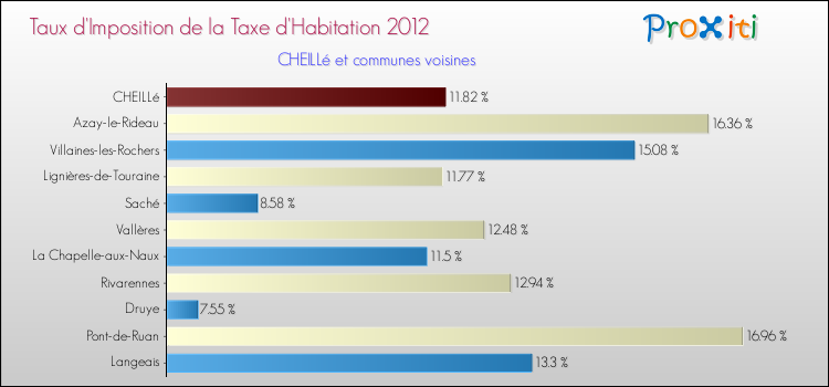 Taux d'imposition de la taxe d'habitation 2012 pour CHEILLé et les communes proches Comparaison des taux d'imposition de la taxe d'habitation 2012 pour CHEILLé et les communes voisines