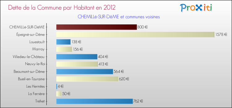 Dette par habitant de la commune en 2012 pour CHEMILLé-SUR-DêME et les communes proches Comparaison de la dette par habitant de la commune en 2012 pour CHEMILLé-SUR-DêME et les communes voisines