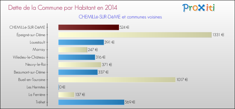 Dette par habitant de la commune en 2014 pour CHEMILLé-SUR-DêME et les communes proches Comparaison de la dette par habitant de la commune en 2014 pour CHEMILLé-SUR-DêME et les communes voisines