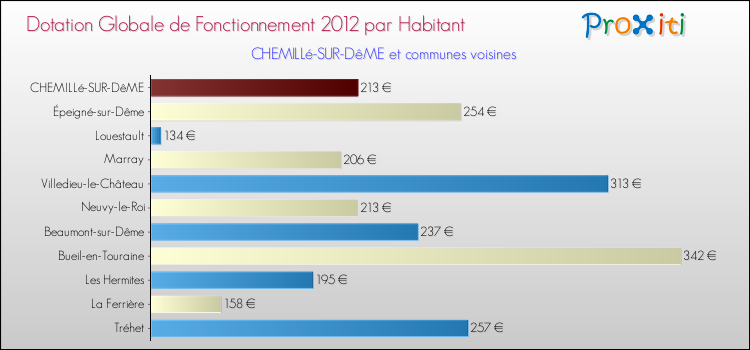 Montant des dotations globales de fonctionnement DGF par Habitant pour CHEMILLé-SUR-DêME et les communes proches Comparaison des des dotations globales de fonctionnement DGF par habitant pour CHEMILLé-SUR-DêME et les communes voisines