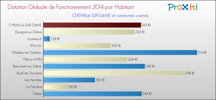 Montant des dotations globales de fonctionnement DGF par Habitant pour CHEMILLé-SUR-DêME et les communes proches en 2014. Comparaison des des dotations globales de fonctionnement DGF par habitant pour CHEMILLé-SUR-DêME et les communes voisines en 2014.