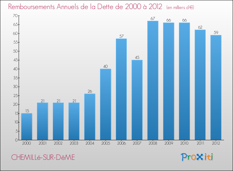 Evolution de l'annuité de la dette pour la commune de CHEMILLé-SUR-DêME de 2000 à 2012 Annuités de la dette pour CHEMILLé-SUR-DêME de 2000 à 2012