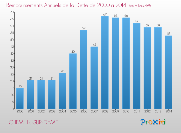 Evolution de l'annuité de la dette pour la commune de CHEMILLé-SUR-DêME de 2000 à 2014 Annuités de la dette pour CHEMILLé-SUR-DêME de 2000 à 2014