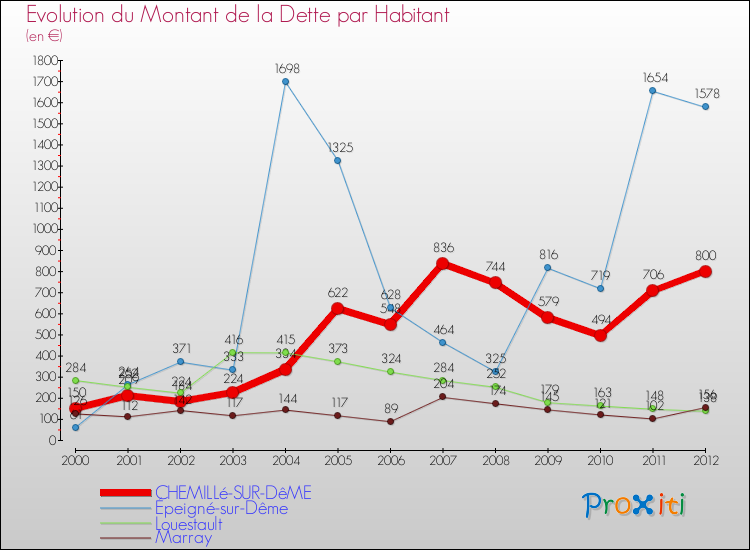 Evolution de la dette par habitant pour la commune de CHEMILLé-SUR-DêME et les communes proches de 2000 à 2012 Comparaison de la dette par habitant pour CHEMILLé-SUR-DêME et les communes voisines de 2000 à 2012