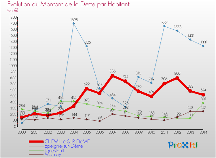 Evolution de la dette par habitant pour la commune de CHEMILLé-SUR-DêME et les communes proches de 2000 à 2014 Comparaison de la dette par habitant pour CHEMILLé-SUR-DêME et les communes voisines de 2000 à 2014