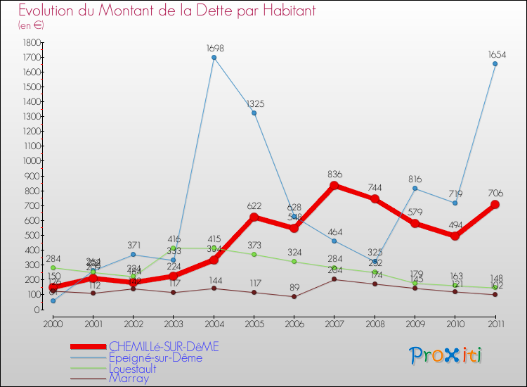 Evolution de la dette par habitant pour la commune de CHEMILLé-SUR-DêME et les communes proches Comparaison de la dette par habitant pour CHEMILLé-SUR-DêME et les communes voisines
