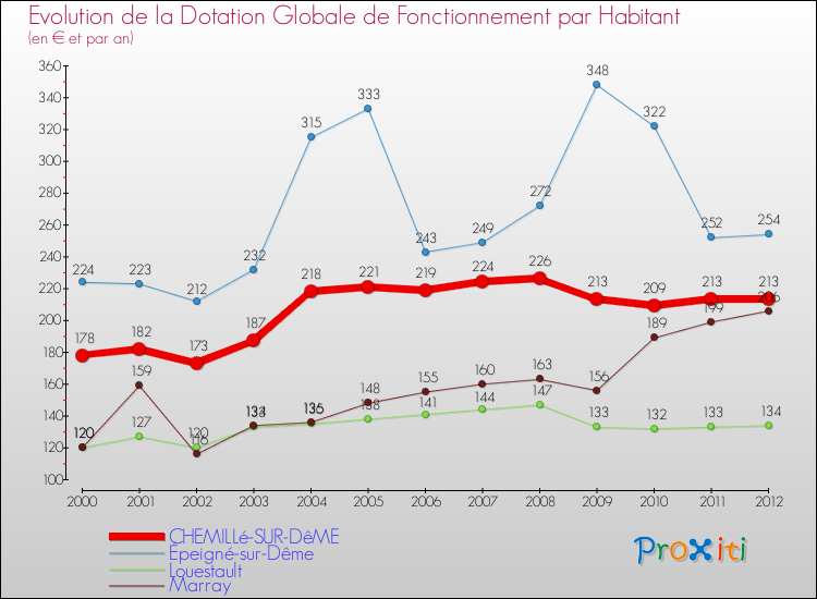 Evolution et montant de la dotation globale de fonctionnement par Habitant pour CHEMILLé-SUR-DêME et les communes proches Comparaison des dotations globales de fonctionnement par habitant pour CHEMILLé-SUR-DêME et les communes voisines