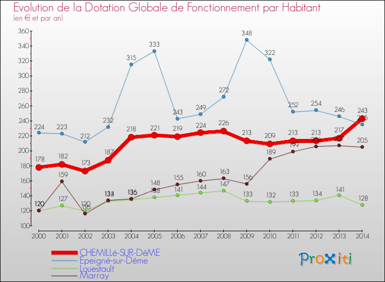 Evolution et montant de la dotation globale de fonctionnement par Habitant pour CHEMILLé-SUR-DêME et les communes proches de 2000 à 2014. Comparaison des dotations globales de fonctionnement par habitant pour CHEMILLé-SUR-DêME et les communes voisines de 2000 à 2014.