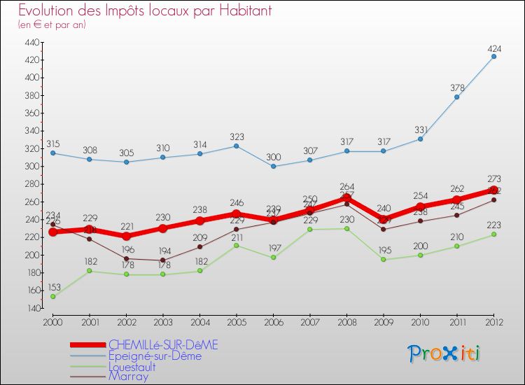 Evolution et montant des impôts locaux par Habitant pour CHEMILLé-SUR-DêME et les communes proches Comparaison des impôts locaux par habitant pour CHEMILLé-SUR-DêME et les communes voisines