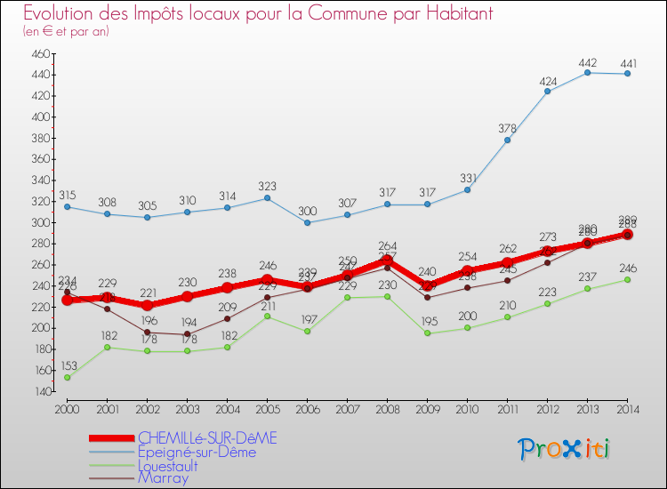 Evolution et montant des impôts locaux par Habitant pour CHEMILLé-SUR-DêME et les communes proches de 2000 à 2014 Comparaison des impôts locaux par habitant pour CHEMILLé-SUR-DêME et les communes voisines de 2000 à 2014