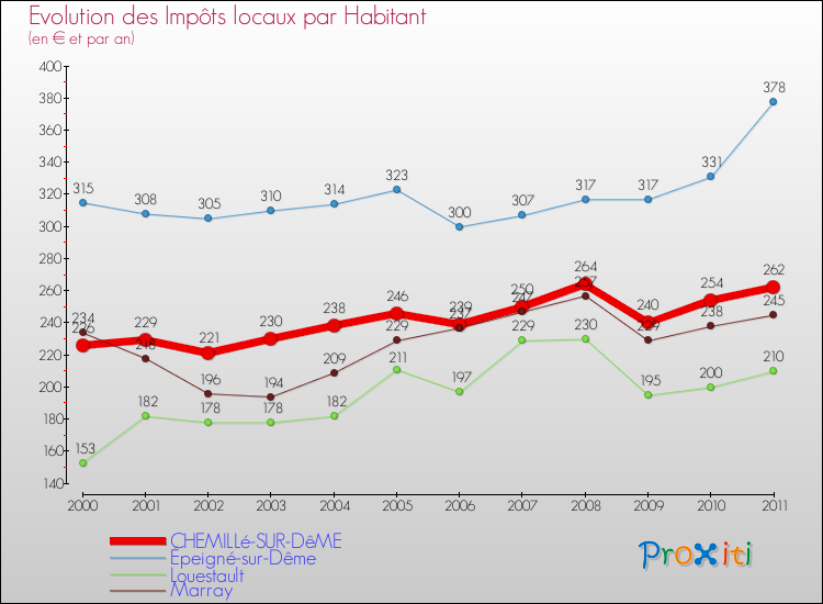Evolution et montant des impôts locaux par Habitant pour CHEMILLé-SUR-DêME et les communes proches Comparaison des impôts locaux par habitant pour CHEMILLé-SUR-DêME et les communes voisines
