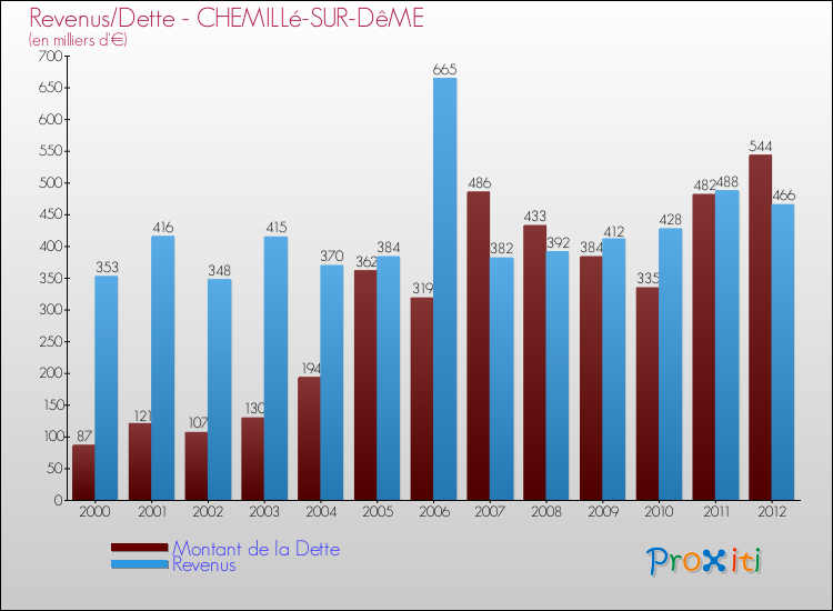Evolution comparée de la dette et des revenus pour la commune de CHEMILLé-SUR-DêME de 2000 à 2012 Comparaison de la dette et des revenus pour CHEMILLé-SUR-DêME de 2000 à 2012