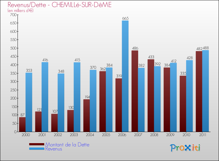 Evolution comparée de la dette et des revenus pour la commune de CHEMILLé-SUR-DêME de 2000 à 2011 Comparaison de la dette et des revenus pour CHEMILLé-SUR-DêME de 2000 à 2011