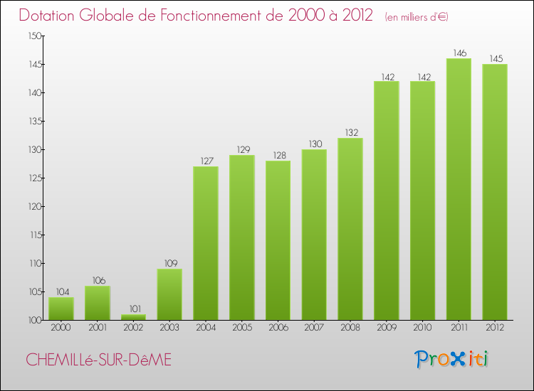 Evolution du montant de la Dotation Globale de Fonctionnement pour la commune de CHEMILLé-SUR-DêME de 2000 à 2012 Evolution du montant de la Dotation Globale de Fonctionnement pour CHEMILLé-SUR-DêME de 2000 à 2012
