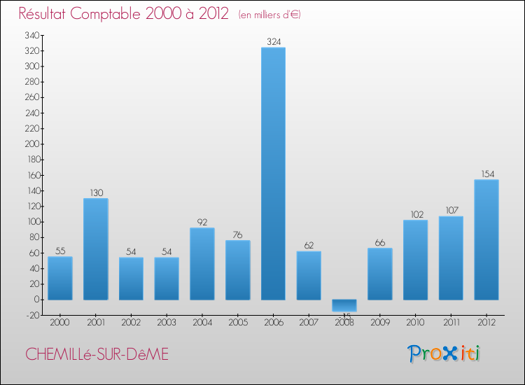 Evolution du résultat comptable pour la commune de CHEMILLé-SUR-DêME de 2000 à 2012 Evolution du résultat comptable pour CHEMILLé-SUR-DêME de 2000 à 2012