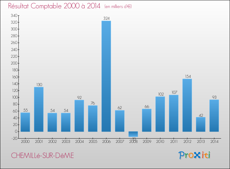 Evolution du résultat comptable pour la commune de CHEMILLé-SUR-DêME de 2000 à 2014 Evolution du résultat comptable pour CHEMILLé-SUR-DêME de 2000 à 2014