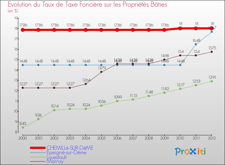 Evolution du taux de la taxe foncière sur le bati pour CHEMILLé-SUR-DêME et les communes proches de 2000 à 2012 Comparaison des taux de taxe foncière sur le bati pour CHEMILLé-SUR-DêME et les communes voisines de 2000 à 2012