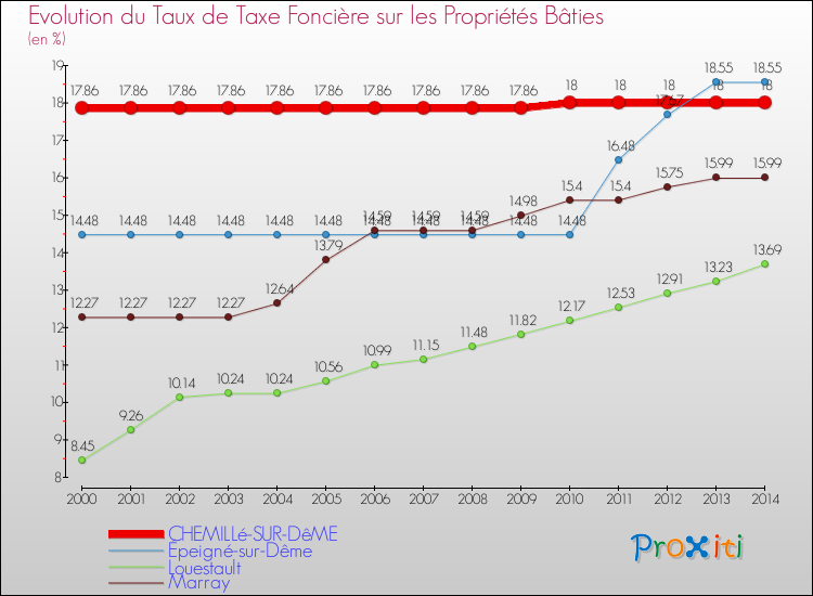 Evolution du taux de la taxe foncière sur le bati pour CHEMILLé-SUR-DêME et les communes proches de 2000 à 2014 Comparaison des taux de taxe foncière sur le bati pour CHEMILLé-SUR-DêME et les communes voisines de 2000 à 2014