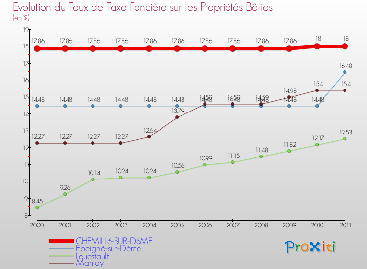 Evolution du taux de la taxe foncière sur le bati pour CHEMILLé-SUR-DêME et les communes proches Comparaison des taux de taxe foncière sur le bati pour CHEMILLé-SUR-DêME et les communes voisines
