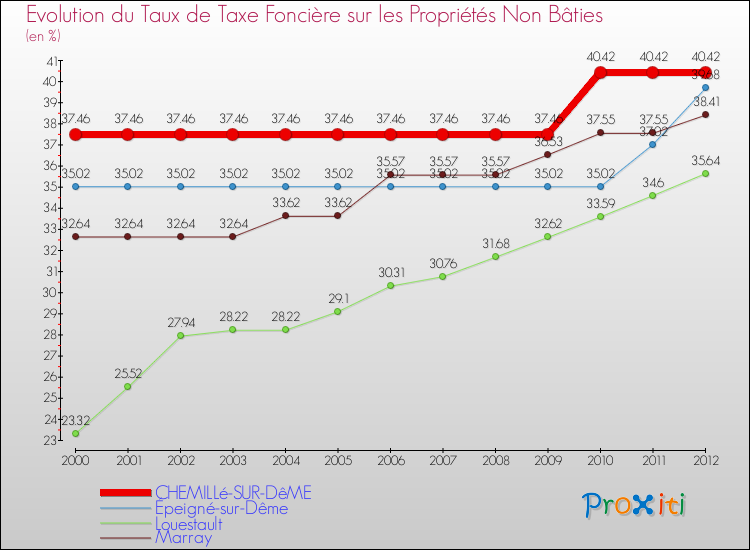 Evolution du taux de la taxe foncière sur les immeubles et terrains non batis pour CHEMILLé-SUR-DêME et les communes proches de 2000 à 2012 Comparaison des taux de la taxe foncière sur les immeubles et terrains non batis pour CHEMILLé-SUR-DêME et les communes voisines de 2000 à 2012