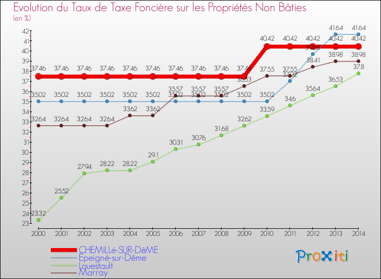 Evolution du taux de la taxe foncière sur les immeubles et terrains non batis pour CHEMILLé-SUR-DêME et les communes proches de 2000 à 2014 Comparaison des taux de la taxe foncière sur les immeubles et terrains non batis pour CHEMILLé-SUR-DêME et les communes voisines de 2000 à 2014