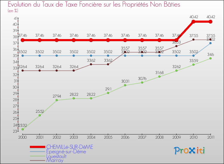 Evolution du taux de la taxe foncière sur les immeubles et terrains non batis pour CHEMILLé-SUR-DêME et les communes proches Comparaison des taux de la taxe foncière sur les immeubles et terrains non batis pour CHEMILLé-SUR-DêME et les communes voisines