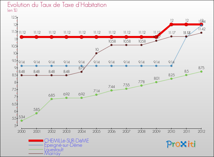 Evolution du taux de la taxe d'habitation pour CHEMILLé-SUR-DêME et les communes proches Comparaison des taux de la taxe d'habitation pour CHEMILLé-SUR-DêME et les communes voisines