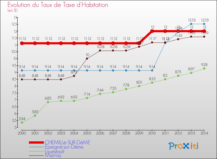 Evolution du taux de la taxe d'habitation pour CHEMILLé-SUR-DêME et les communes proches de 2000 à 2014 Comparaison des taux de la taxe d'habitation pour CHEMILLé-SUR-DêME et les communes voisines de 2000 à 2014