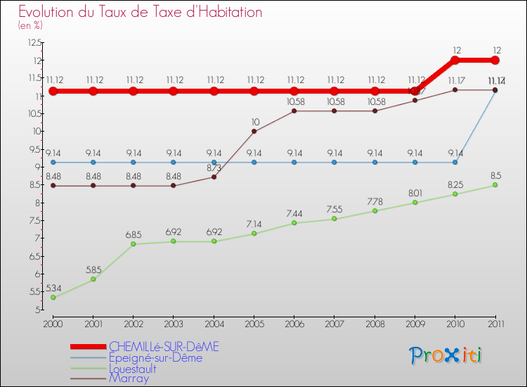 Evolution du taux de la taxe d'habitation pour CHEMILLé-SUR-DêME et les communes proches Comparaison des taux de la taxe d'habitation pour CHEMILLé-SUR-DêME et les communes voisines