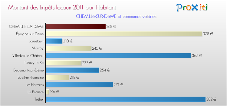 Montant des impôts locaux par Habitant pour CHEMILLé-SUR-DêME et les communes proches Comparaison des impôts locaux par habitant pour CHEMILLé-SUR-DêME et les communes voisines