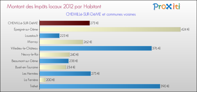 Montant des impôts locaux par Habitant pour CHEMILLé-SUR-DêME et les communes proches Comparaison des impôts locaux par habitant pour CHEMILLé-SUR-DêME et les communes voisines
