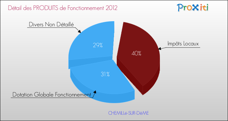 Décomposition du Budget de Fonctionnement 2012 de la commune de CHEMILLé-SUR-DêME Budget de Fonctionnement 2012 pour la commune de CHEMILLé-SUR-DêME