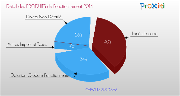 Décomposition du Budget de Fonctionnement 2014 de la commune de CHEMILLé-SUR-DêME Budget de Fonctionnement 2014 pour la commune de CHEMILLé-SUR-DêME