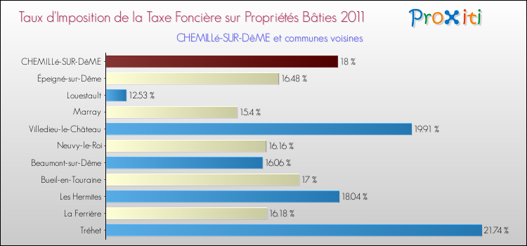 Taux d'imposition de la taxe foncière sur le bati 2011 pour CHEMILLé-SUR-DêME et les communes proches Comparaison des taux d'imposition de la taxe foncière sur le bati 2011 pour CHEMILLé-SUR-DêME et les communes voisines