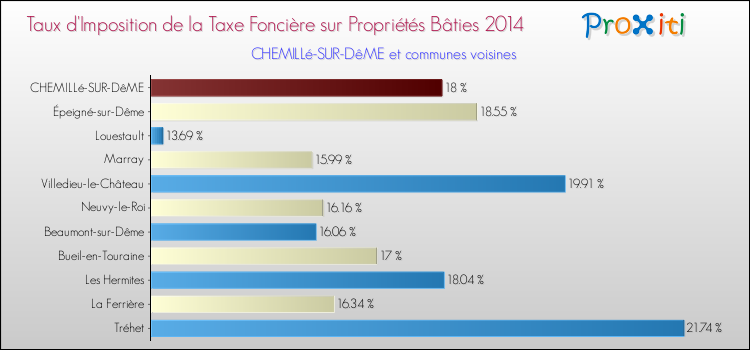 Taux d'imposition de la taxe foncière sur le bati 2014 pour CHEMILLé-SUR-DêME et les communes proches Comparaison des taux d'imposition de la taxe foncière sur le bati 2014 pour CHEMILLé-SUR-DêME et les communes voisines