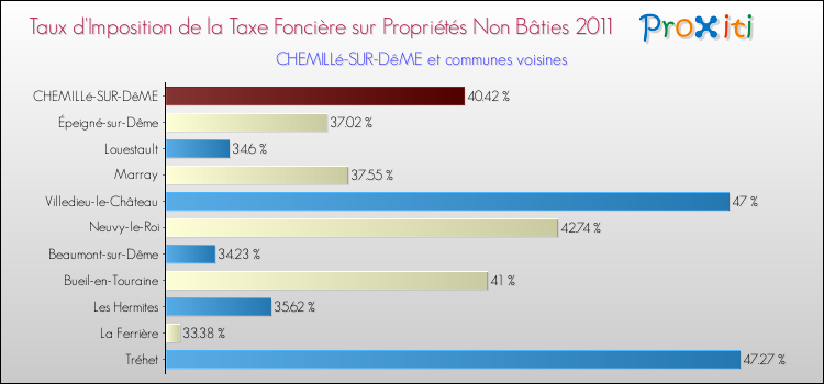 Taux d'imposition de la taxe foncière sur les immeubles et terrains non batis 2011 pour CHEMILLé-SUR-DêME et les communes proches Comparaison des taux d'imposition de la taxe foncière sur les immeubles et terrains non batis 2011 pour CHEMILLé-SUR-DêME et les communes voisines