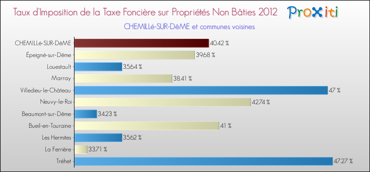 Taux d'imposition de la taxe foncière sur les immeubles et terrains non batis 2012 pour CHEMILLé-SUR-DêME et les communes proches Comparaison des taux d'imposition de la taxe foncière sur les immeubles et terrains non batis 2012 pour CHEMILLé-SUR-DêME et les communes voisines