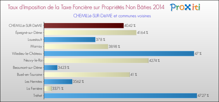 Taux d'imposition de la taxe foncière sur les immeubles et terrains non batis 2014 pour CHEMILLé-SUR-DêME et les communes proches Comparaison des taux d'imposition de la taxe foncière sur les immeubles et terrains non batis 2014 pour CHEMILLé-SUR-DêME et les communes voisines